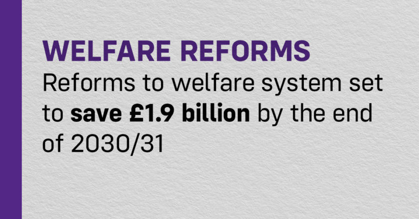 Welfare System Reforms Expected to Generate £1.9 Billion in Savings by 2030/31