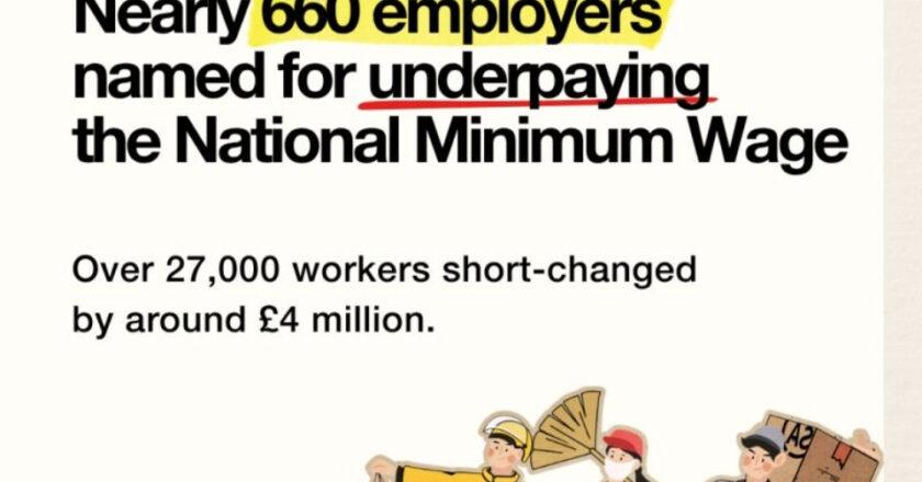 “Employers Failing to Pay Minimum Wage: Over 660 Companies Short-Change Staff, Hindering Success”
